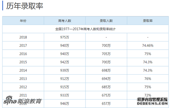 中国大学历年录取率（含专科、高职）