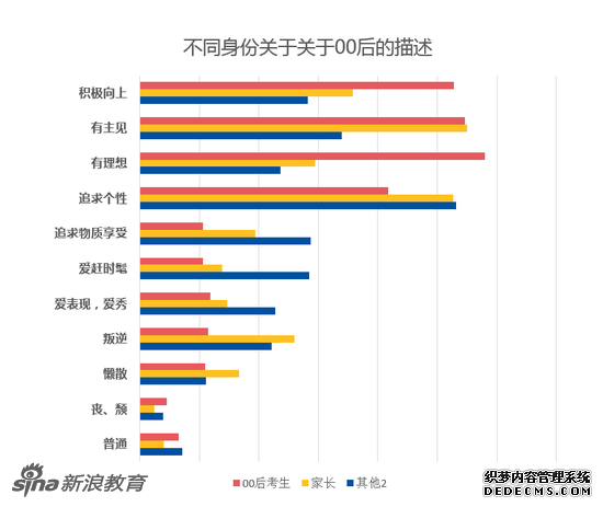 1、00后报志愿大不同：考生看兴趣，家长看“钱途”