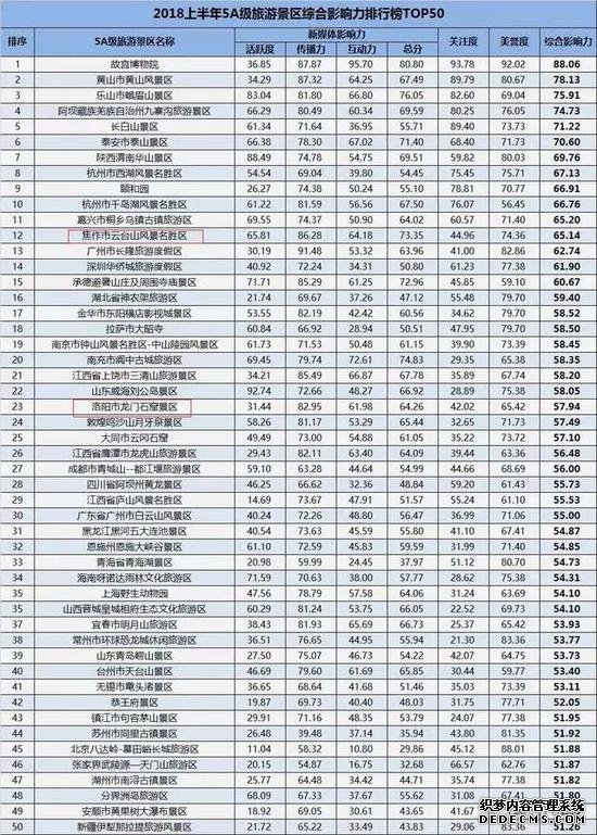 全国5A级景区影响力排辅助行榜TOP50 河南俩景区上榜