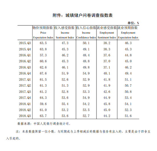 央行调查：超三成居民PC端辅助预期下季度房价继续上涨