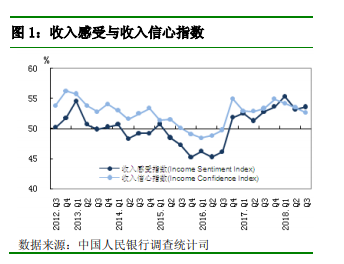 央行调查：超三成居民PC端辅助预期下季度房价继续上涨