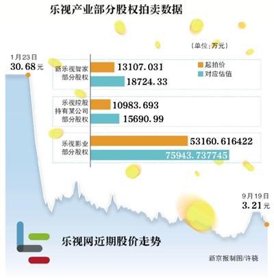 乐视多产业股权拍和平精英模拟器外挂卖 贾跃亭遭“清仓”