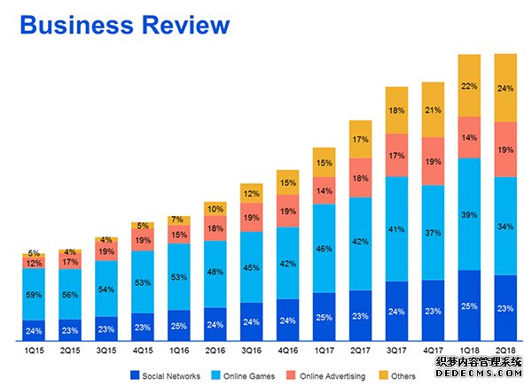 腾讯近年收入结构变化（社交，网络游戏，在线广告，其他）
